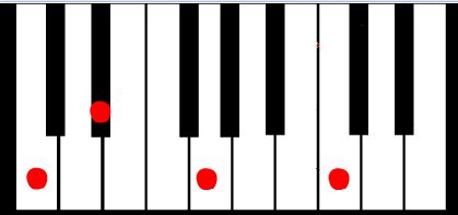 borgoña Organo Por separado PIANO TEORIA MUSICAL TONALIDADES MENORES