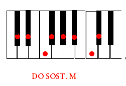 ESCALA DE DO SOSTENIDO MAYOR EN PIANO