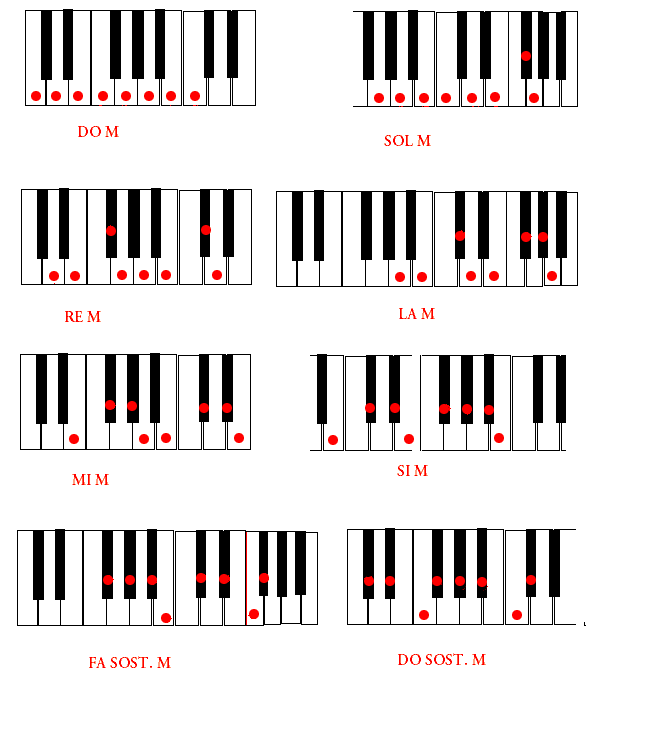 TONALIDADES MAYORES EN PIANO