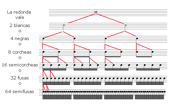 VALOR DE FIGURAS MUSICALES